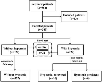 Frontiers Clinical Characteristics And Short Term Recovery Of